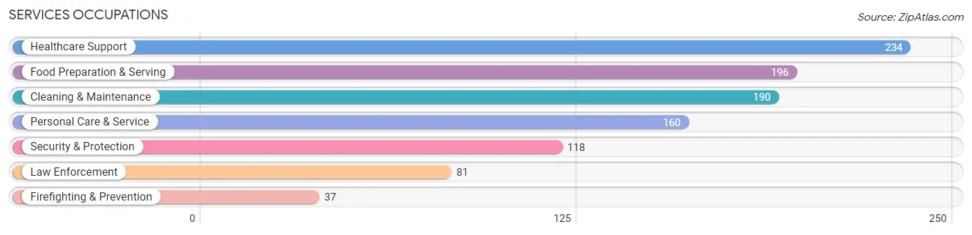 Services Occupations in Haskell County