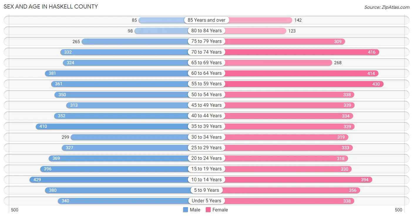 Sex and Age in Haskell County