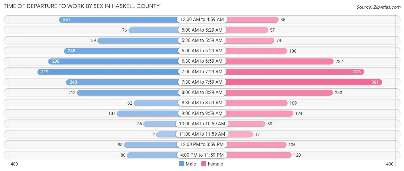 Time of Departure to Work by Sex in Haskell County