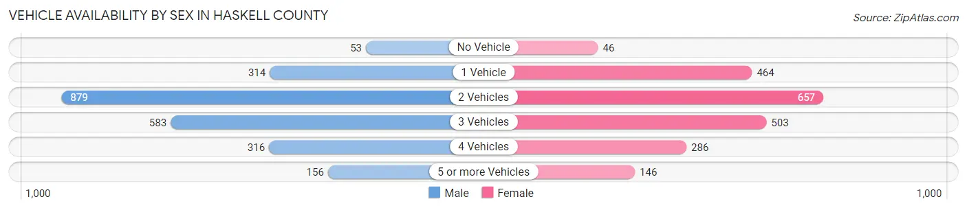 Vehicle Availability by Sex in Haskell County