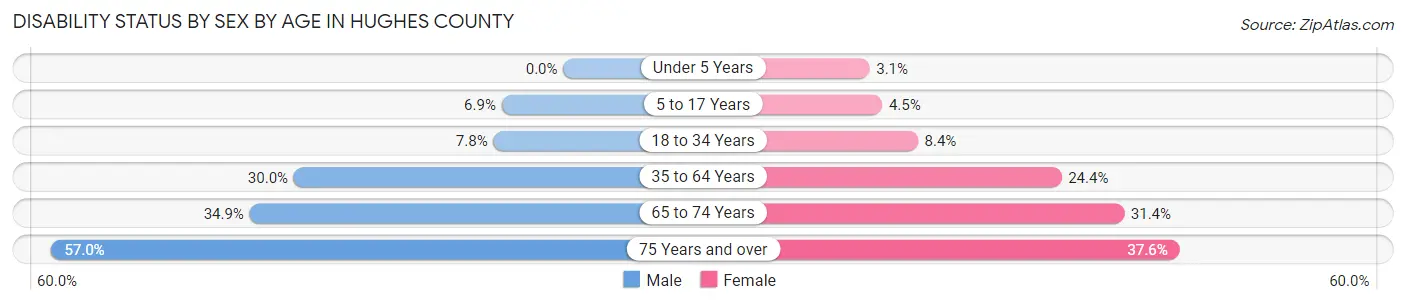 Disability Status by Sex by Age in Hughes County