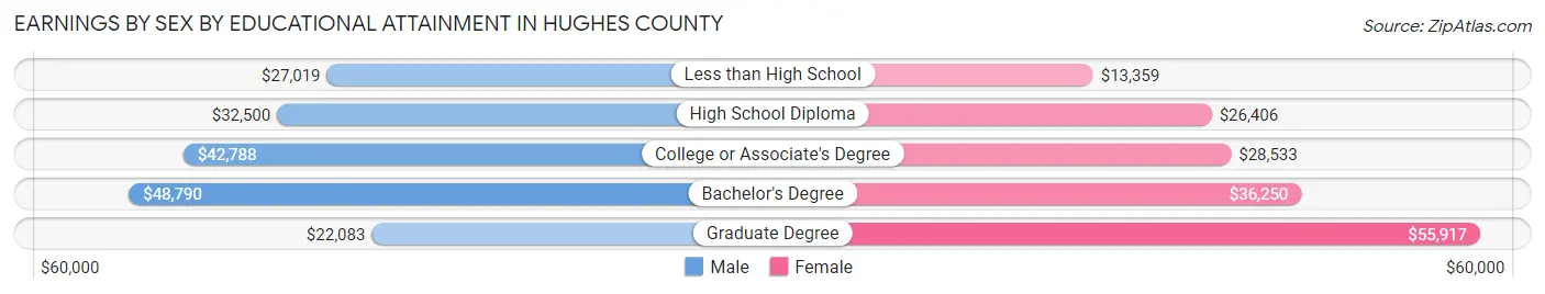 Earnings by Sex by Educational Attainment in Hughes County