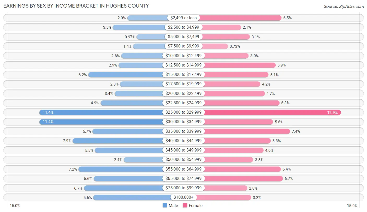 Earnings by Sex by Income Bracket in Hughes County