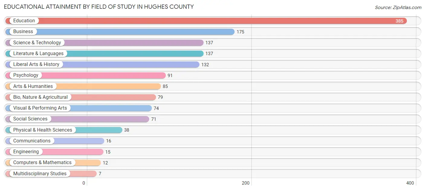 Educational Attainment by Field of Study in Hughes County