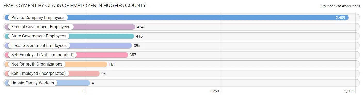Employment by Class of Employer in Hughes County