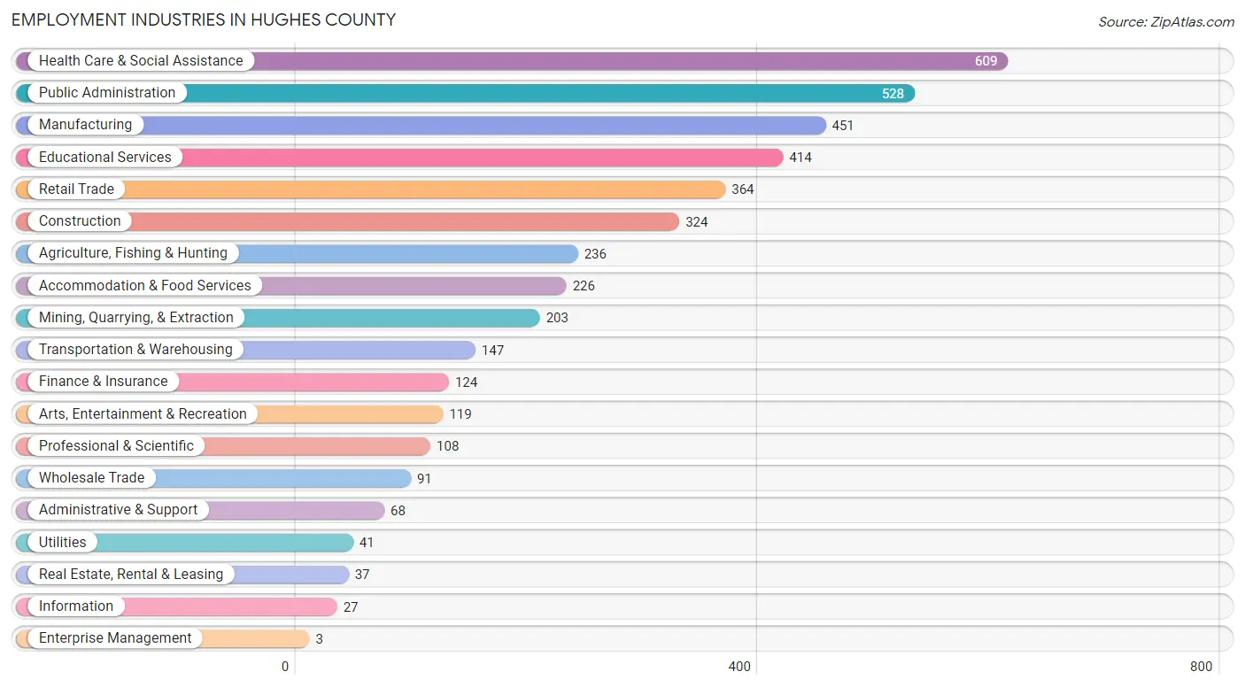 Employment Industries in Hughes County