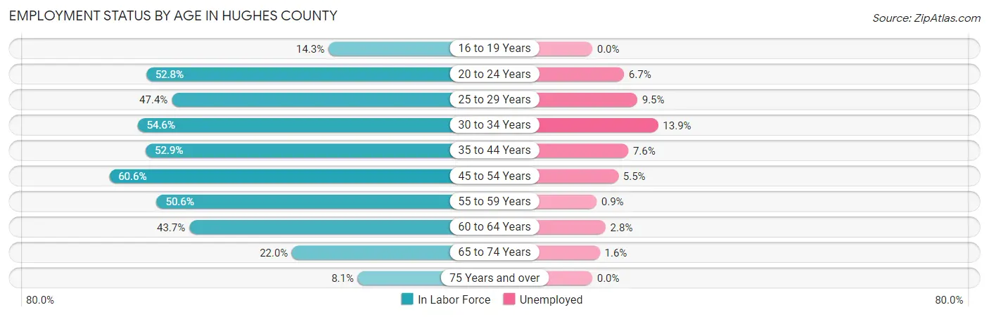 Employment Status by Age in Hughes County