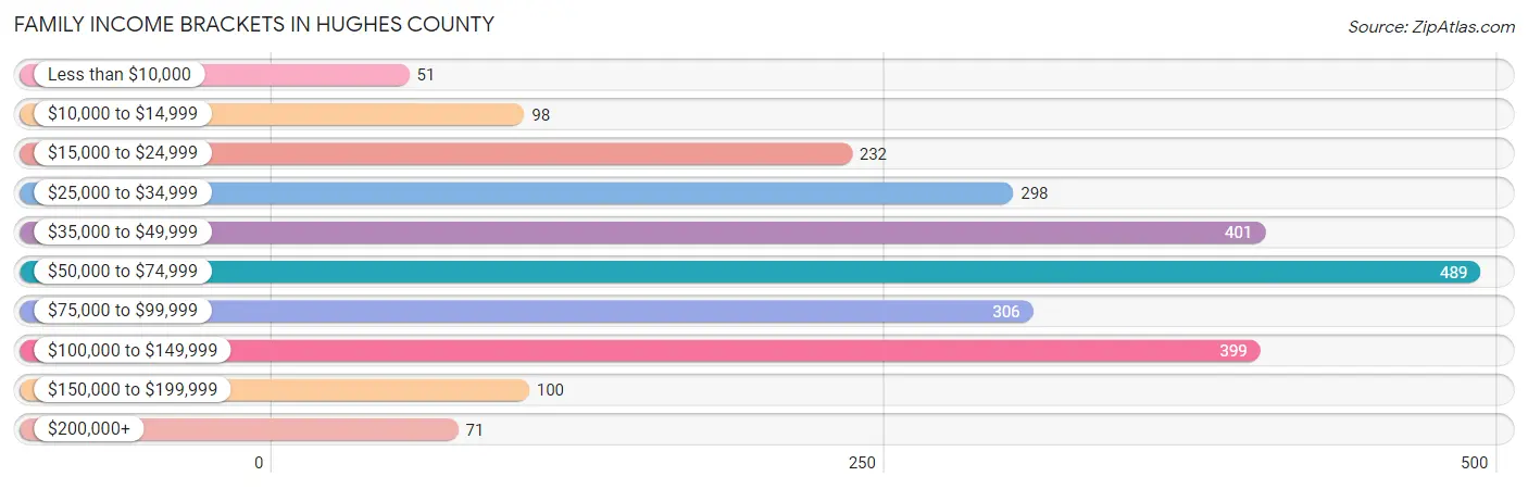 Family Income Brackets in Hughes County