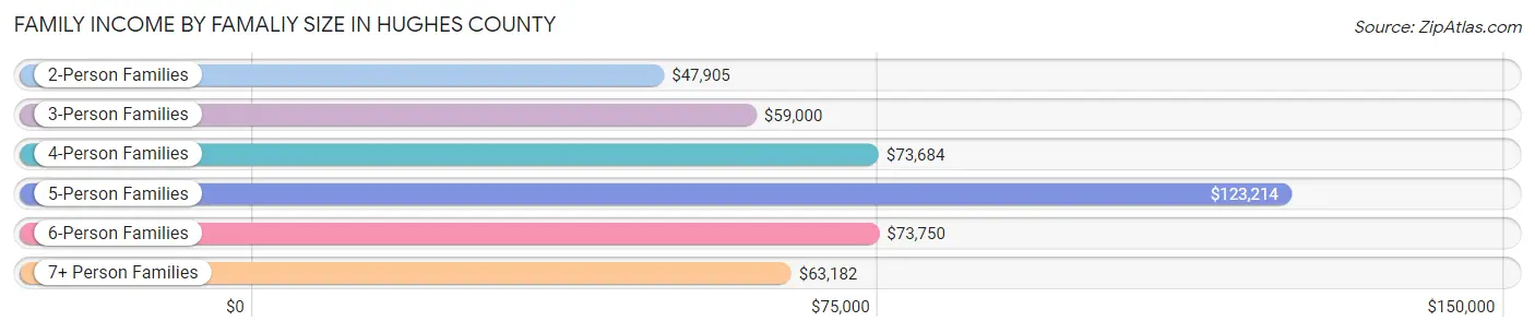 Family Income by Famaliy Size in Hughes County