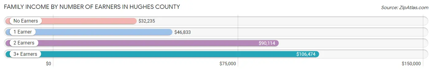 Family Income by Number of Earners in Hughes County
