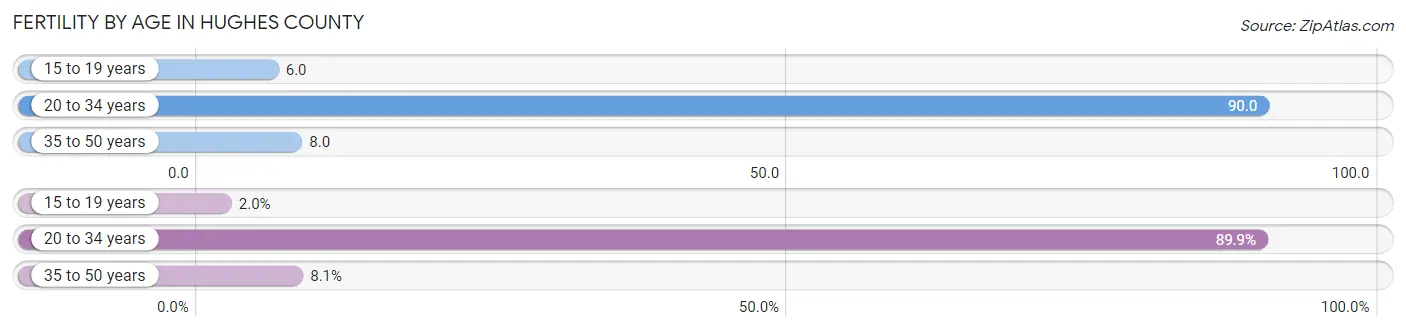 Female Fertility by Age in Hughes County