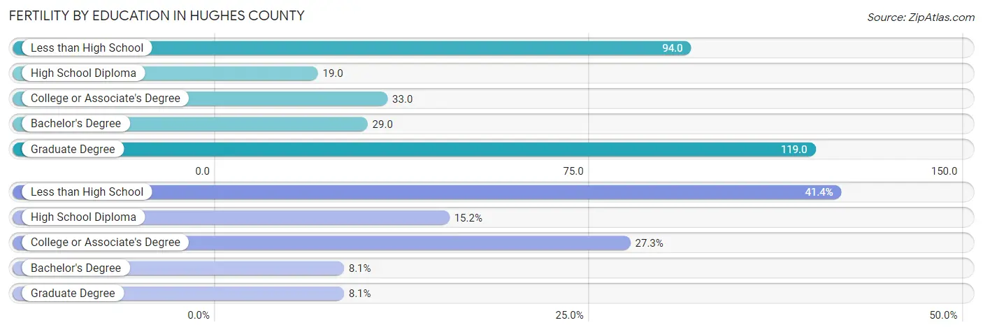 Female Fertility by Education Attainment in Hughes County