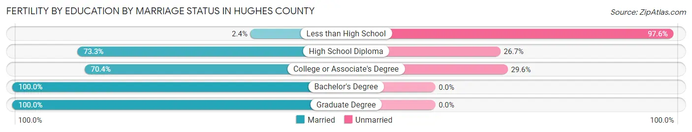 Female Fertility by Education by Marriage Status in Hughes County