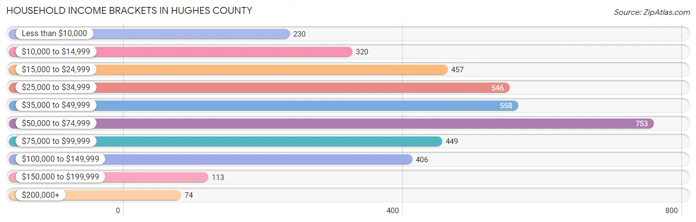 Household Income Brackets in Hughes County