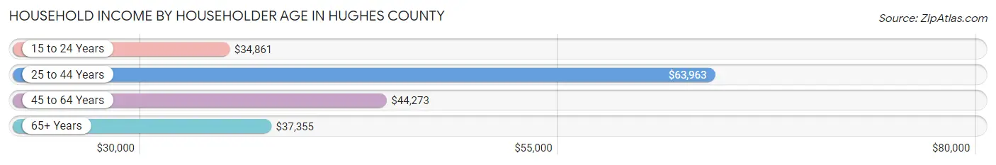 Household Income by Householder Age in Hughes County