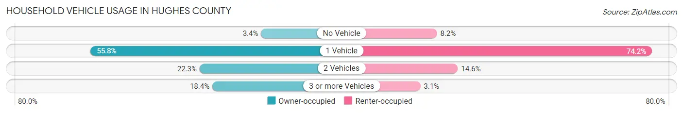 Household Vehicle Usage in Hughes County