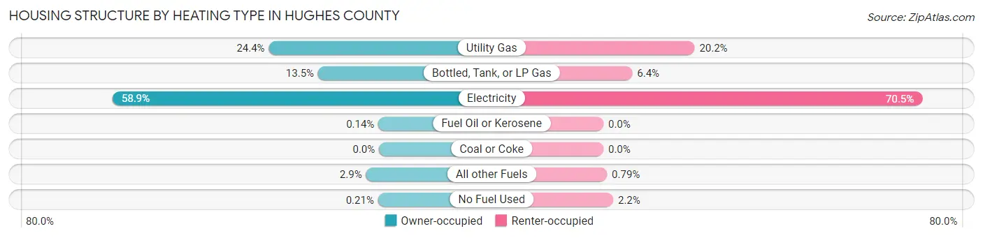 Housing Structure by Heating Type in Hughes County