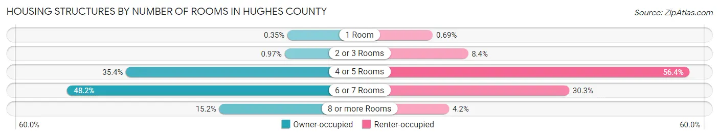 Housing Structures by Number of Rooms in Hughes County