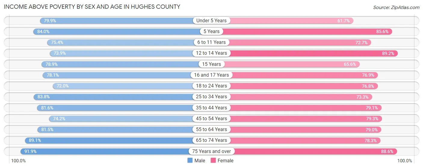 Income Above Poverty by Sex and Age in Hughes County