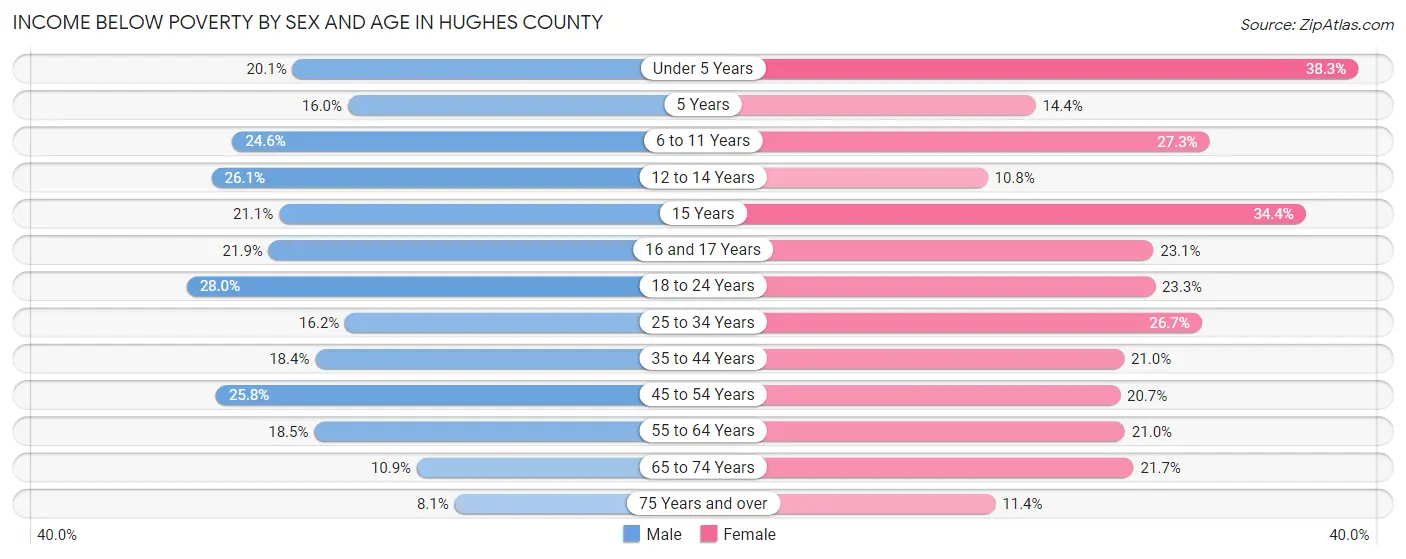 Income Below Poverty by Sex and Age in Hughes County