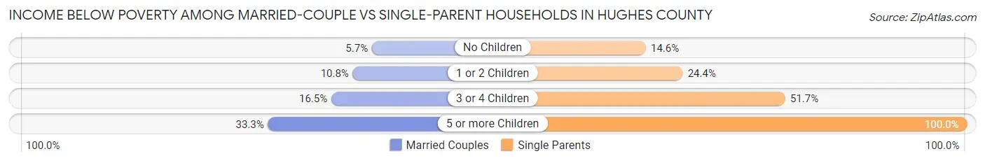 Income Below Poverty Among Married-Couple vs Single-Parent Households in Hughes County