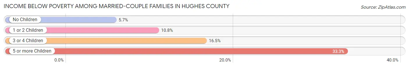 Income Below Poverty Among Married-Couple Families in Hughes County