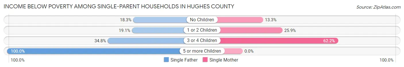 Income Below Poverty Among Single-Parent Households in Hughes County