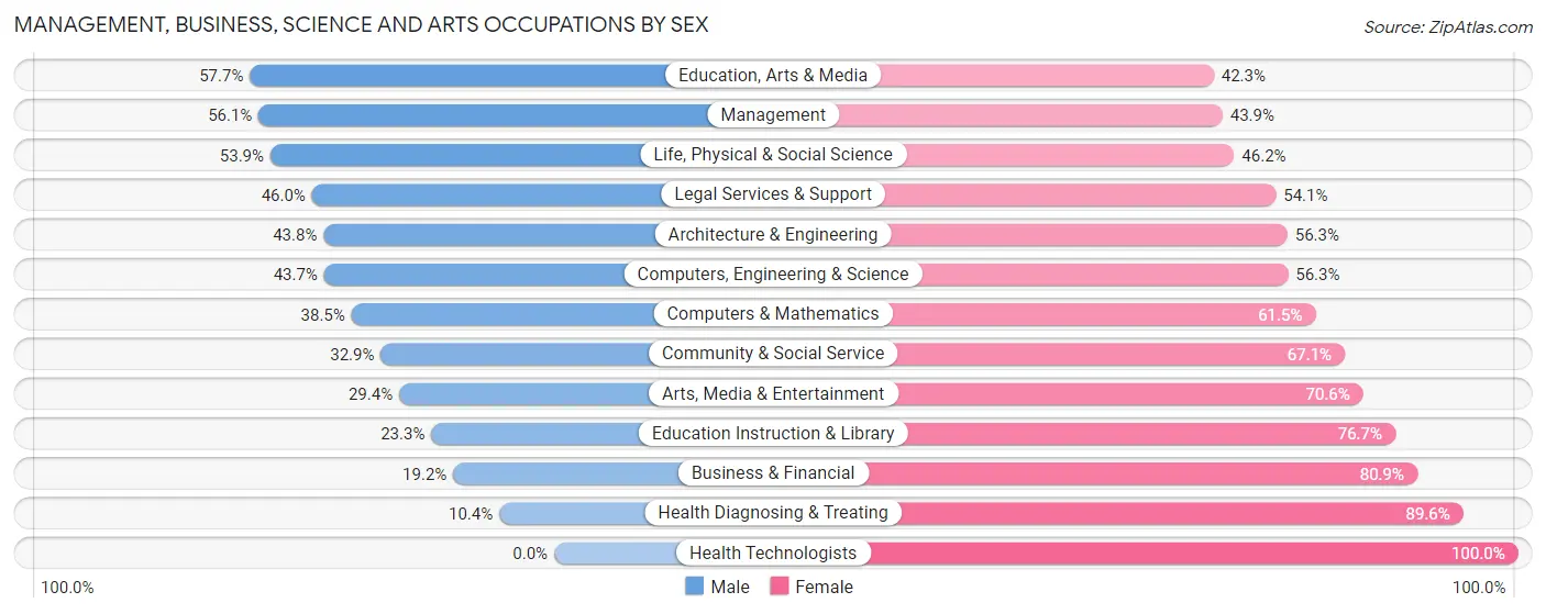 Management, Business, Science and Arts Occupations by Sex in Hughes County