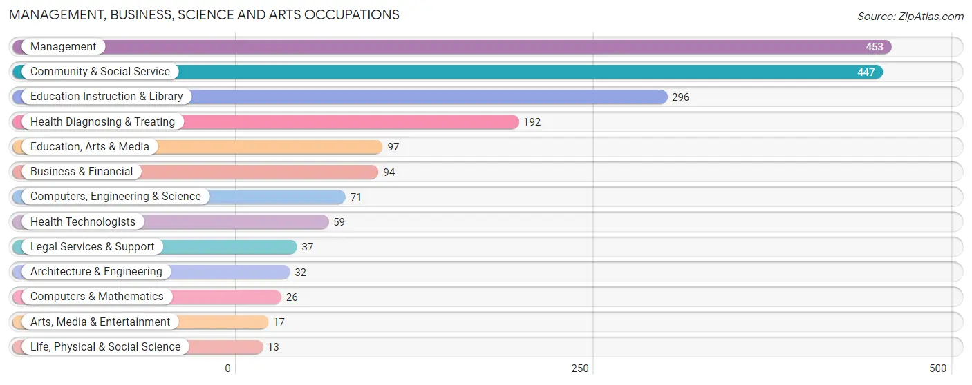 Management, Business, Science and Arts Occupations in Hughes County