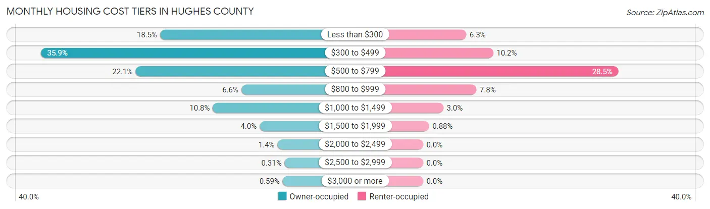 Monthly Housing Cost Tiers in Hughes County