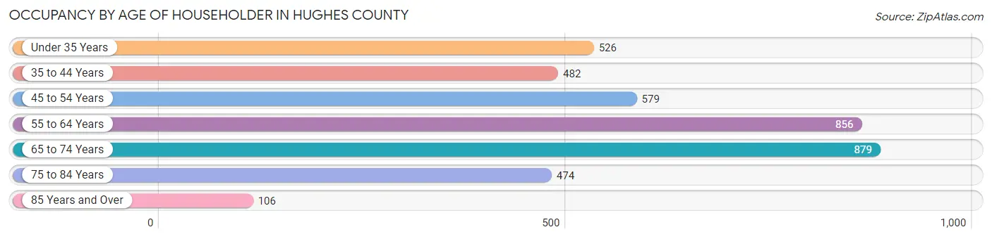 Occupancy by Age of Householder in Hughes County