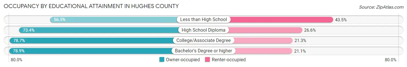 Occupancy by Educational Attainment in Hughes County