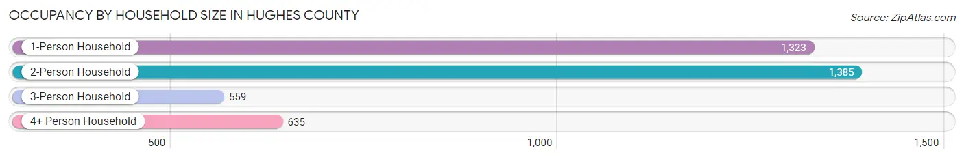 Occupancy by Household Size in Hughes County