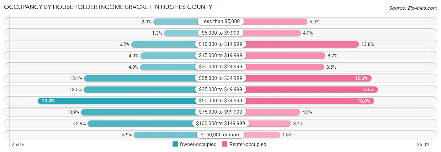 Occupancy by Householder Income Bracket in Hughes County