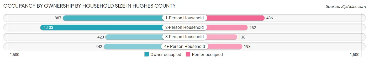 Occupancy by Ownership by Household Size in Hughes County