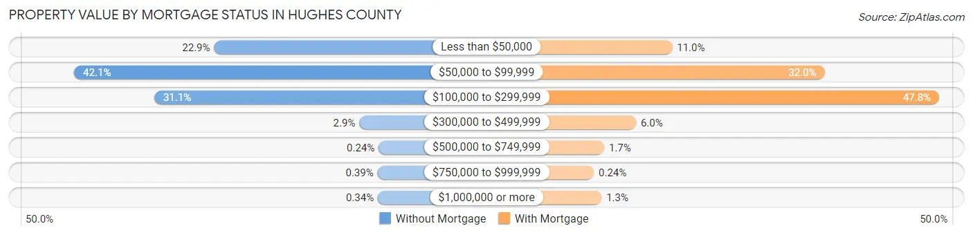 Property Value by Mortgage Status in Hughes County