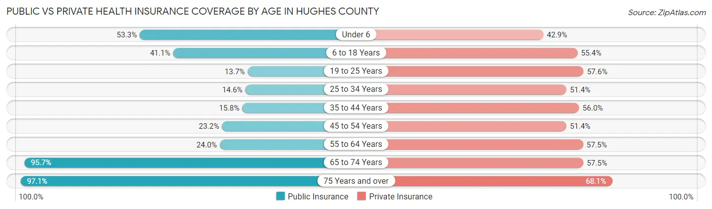 Public vs Private Health Insurance Coverage by Age in Hughes County