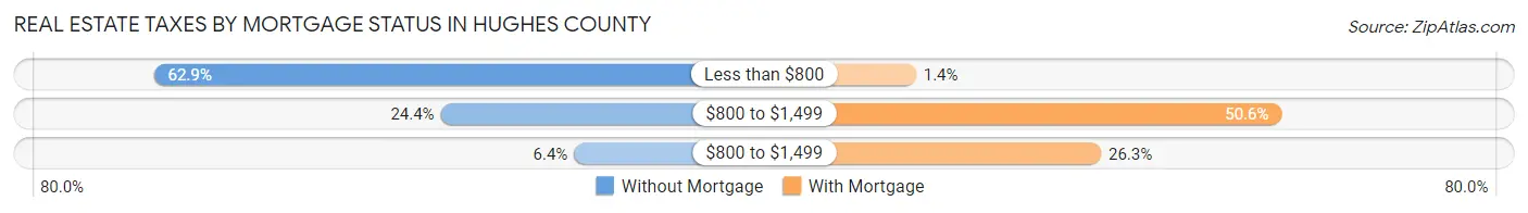 Real Estate Taxes by Mortgage Status in Hughes County