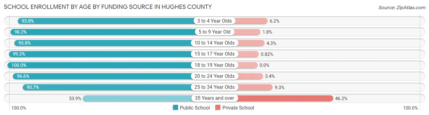 School Enrollment by Age by Funding Source in Hughes County
