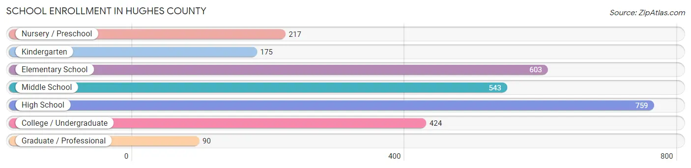 School Enrollment in Hughes County