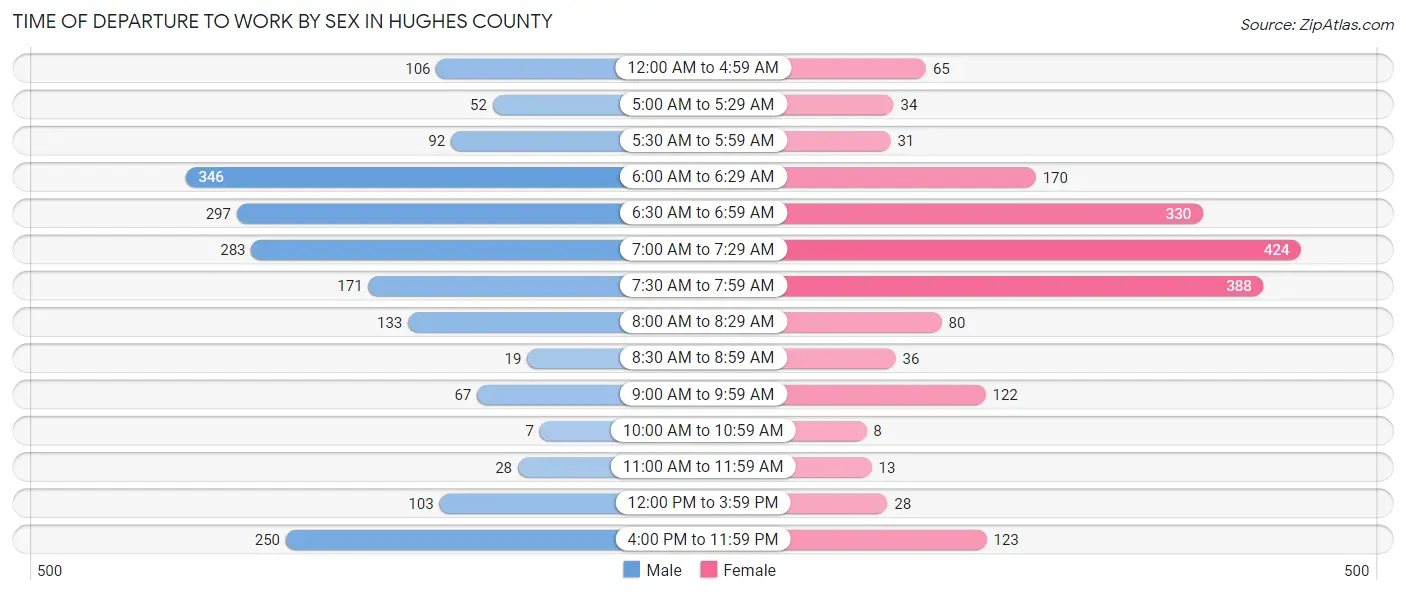 Time of Departure to Work by Sex in Hughes County