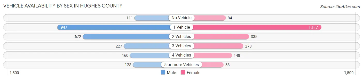 Vehicle Availability by Sex in Hughes County