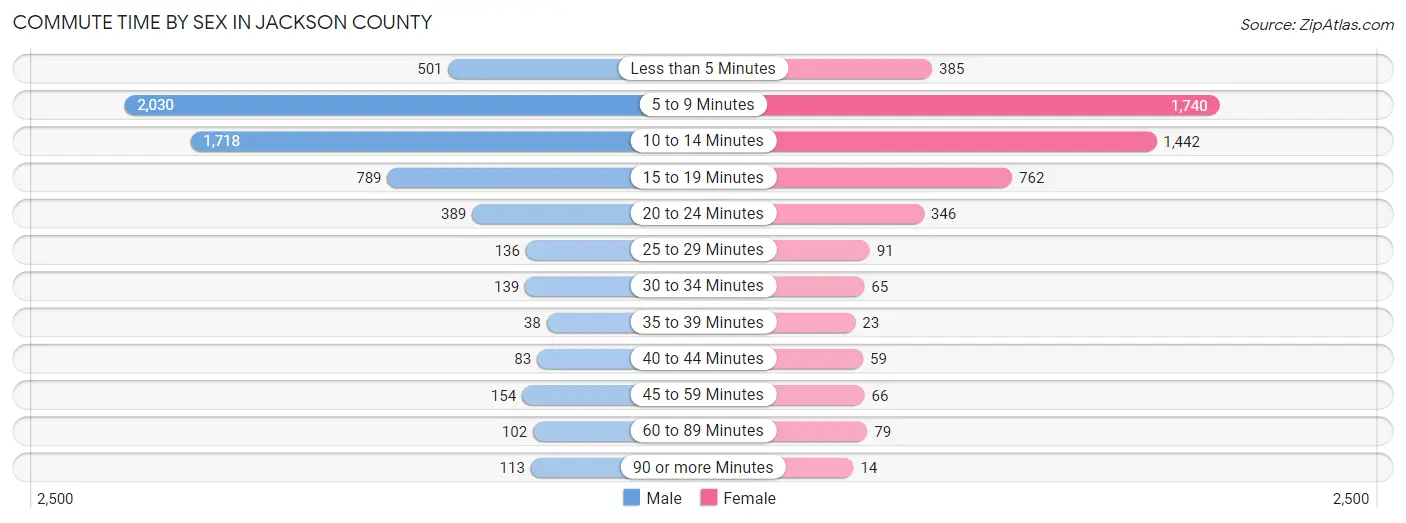 Commute Time by Sex in Jackson County