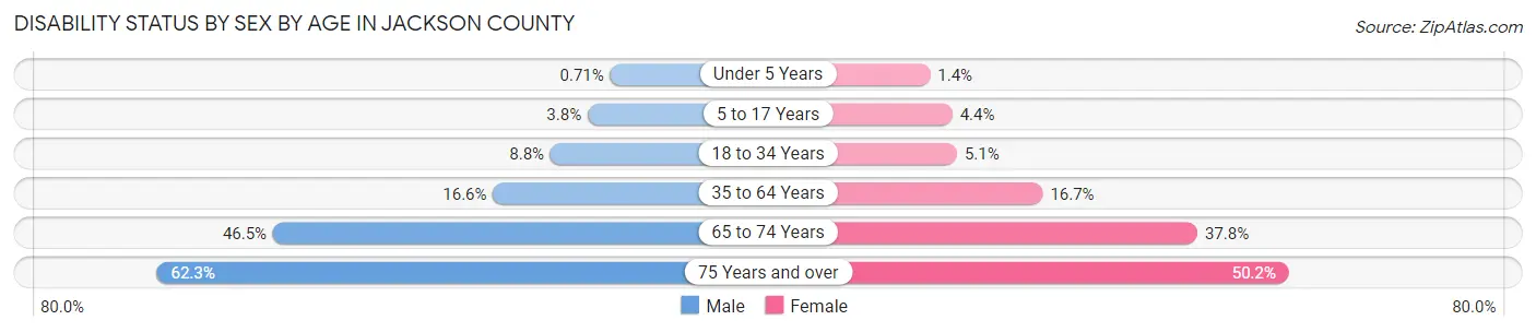 Disability Status by Sex by Age in Jackson County