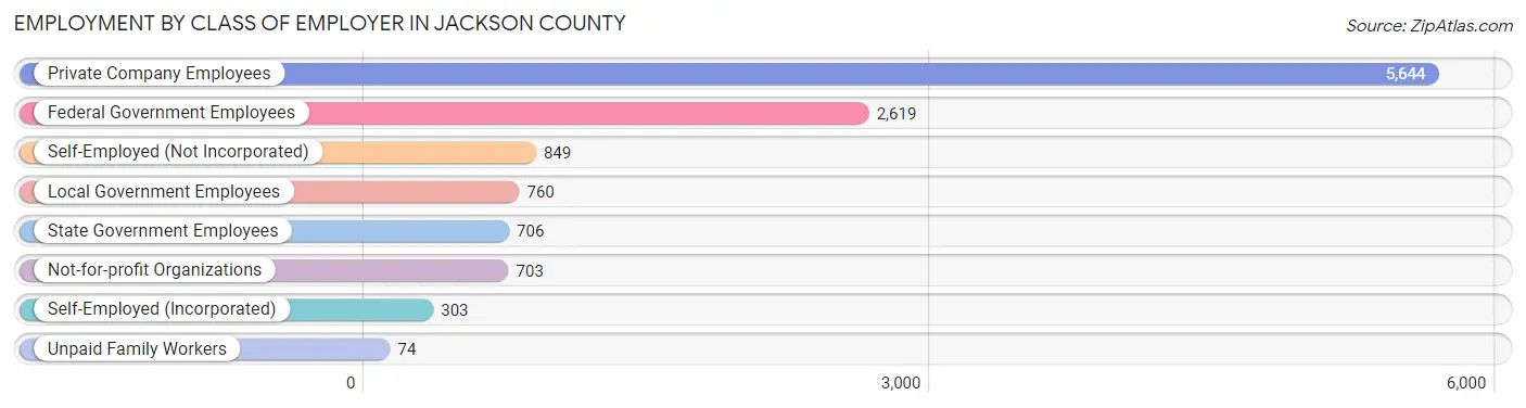 Employment by Class of Employer in Jackson County