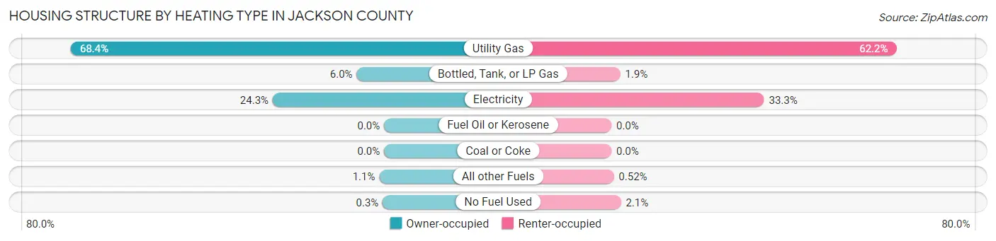 Housing Structure by Heating Type in Jackson County