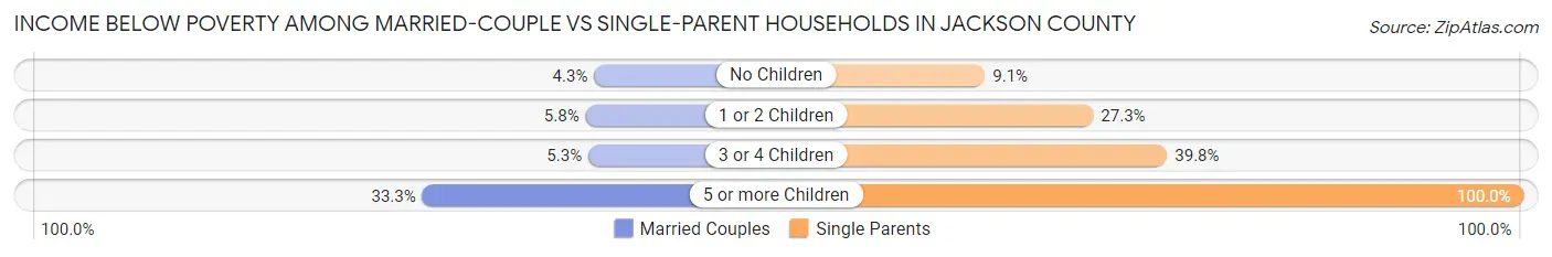 Income Below Poverty Among Married-Couple vs Single-Parent Households in Jackson County