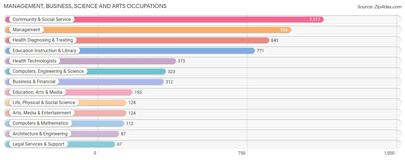 Management, Business, Science and Arts Occupations in Jackson County
