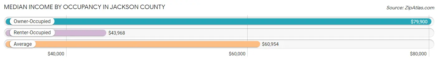 Median Income by Occupancy in Jackson County