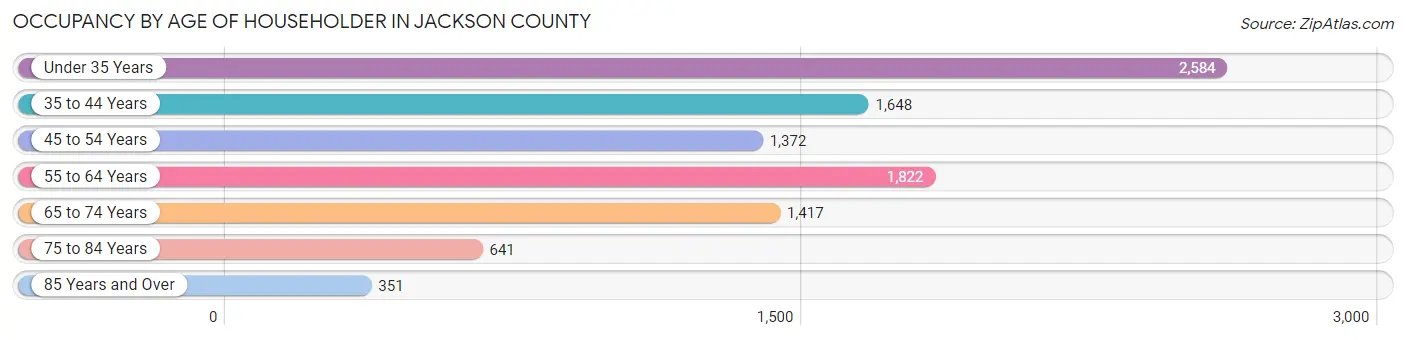 Occupancy by Age of Householder in Jackson County